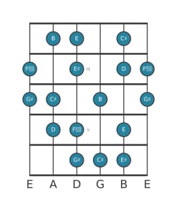 Guitar scale for C sharp Flamenco in position 1