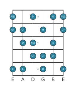 Guitar scale for C sharp Flamenco in position 2