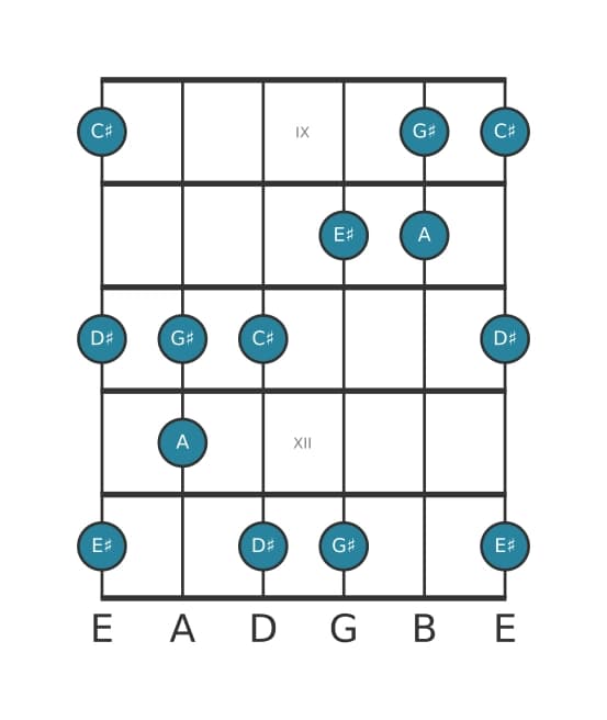 Guitar scale for C sharp Flat six pentatonic in position 8