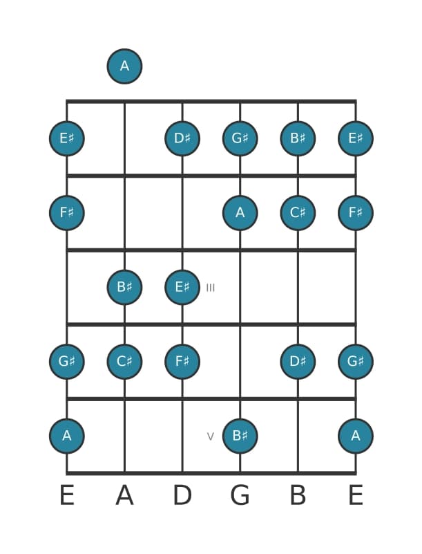 Guitar scale for C sharp Harmonic major in position 0