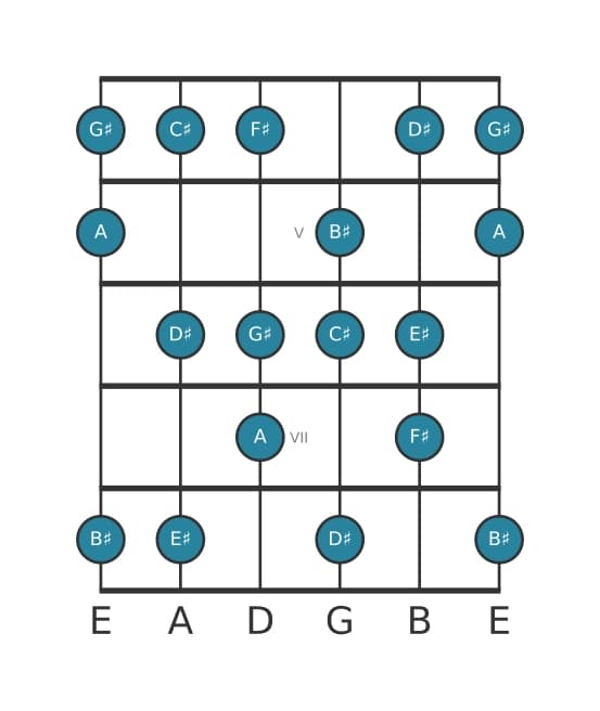 Guitar scale for C sharp Harmonic major in position 3