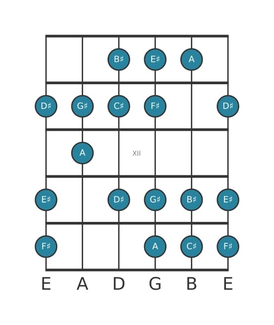 Guitar scale for C sharp Harmonic major in position 9
