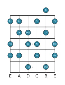 Guitar scale for C sharp Hungarian major in position 0