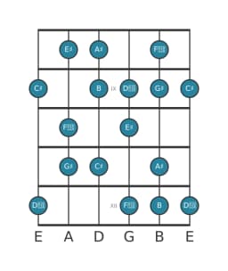Guitar scale for C sharp Hungarian major in position 7