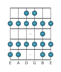 Guitar scale for C sharp Ichikosucho in position 4