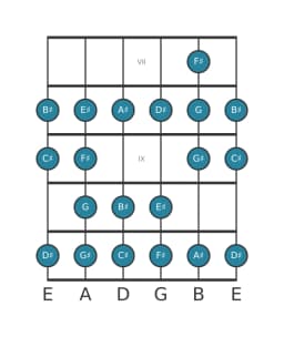 Guitar scale for C sharp Ichikosucho in position 6