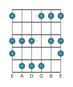 Guitar scale for C sharp In-sen in position 6
