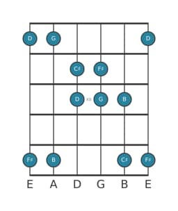 Guitar scale for C sharp Iwato in position 9