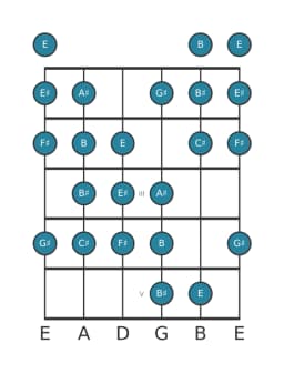 Guitar scale for C sharp Kafi raga in position 0