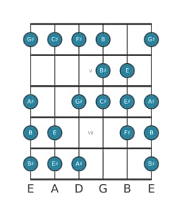 Guitar scale for C sharp Kafi raga in position 3