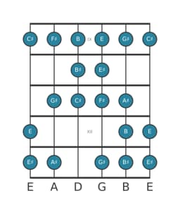 Guitar scale for C sharp Kafi raga in position 8