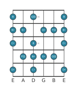 Guitar scale for C sharp Leading whole tone in position 6