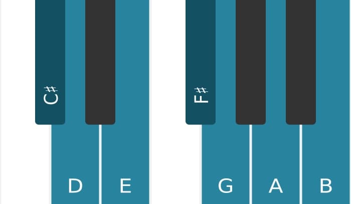 Piano scale for C sharp Locrian