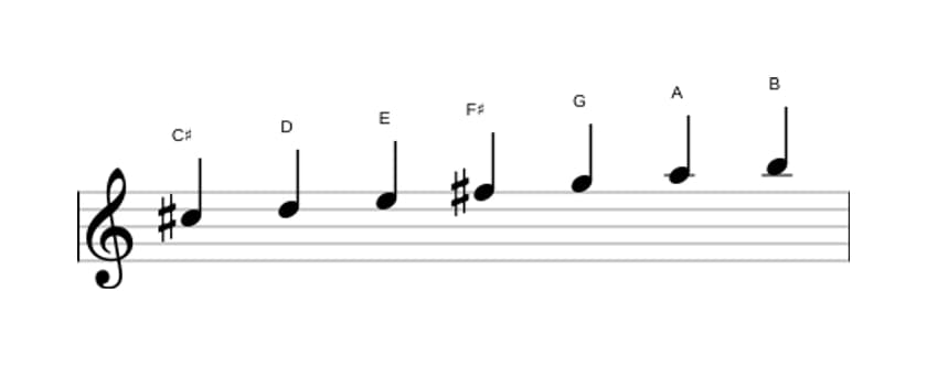 Sheet music of the C sharp Locrian scale in three octaves (5)