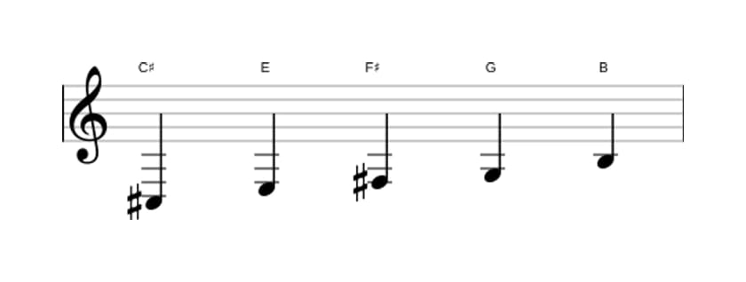 Sheet music of the C sharp Locrian pentatonic scale in three octaves (3)