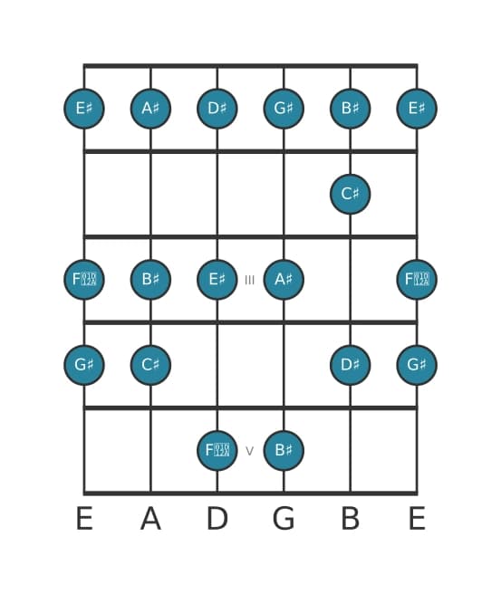 Guitar scale for C sharp Lydian in position 0