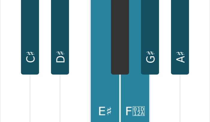 Piano scale for C sharp Lydian