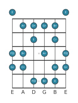Guitar scale for C sharp Lydian diminished in position 0