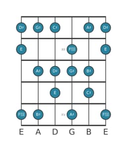 Guitar scale for C sharp Lydian diminished in position 10
