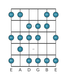 Guitar scale for C sharp Lydian diminished in position 3