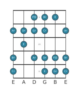 Guitar scale for C sharp Lydian diminished in position 4