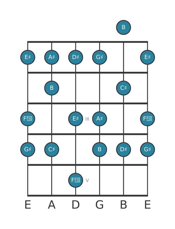 Guitar scale for C sharp Lydian Dominant in position 0