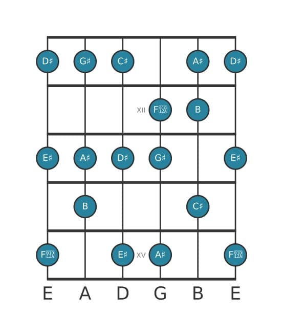 Guitar scale for C sharp Lydian Dominant in position 10