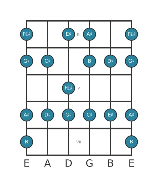Guitar scale for C sharp Lydian Dominant in position 2