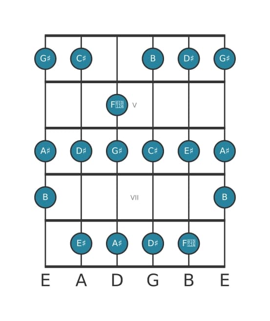 Guitar scale for C sharp Lydian Dominant in position 3
