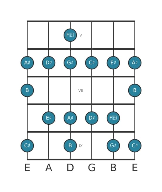 Guitar scale for C sharp Lydian Dominant in position 4