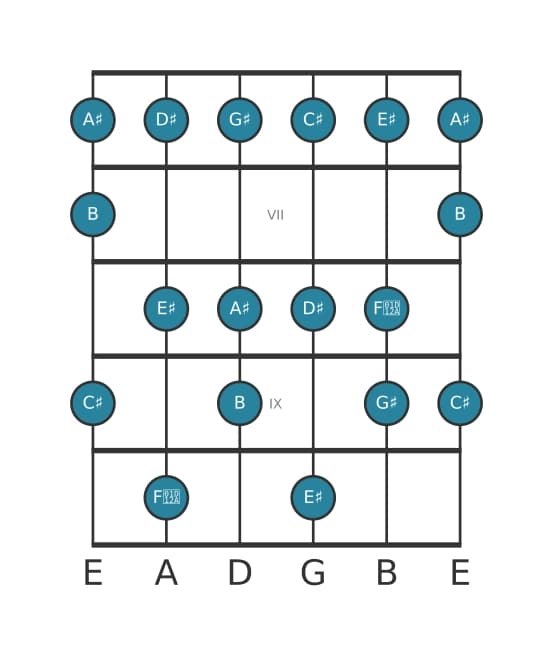 Guitar scale for C sharp Lydian Dominant in position 5