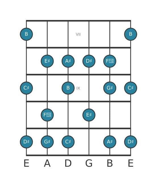 Guitar scale for C sharp Lydian Dominant in position 6