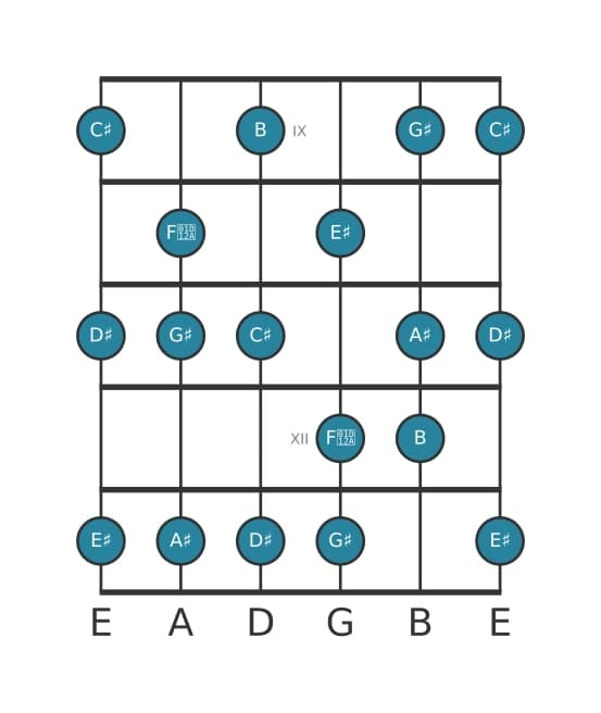 Guitar scale for C sharp Lydian Dominant in position 8