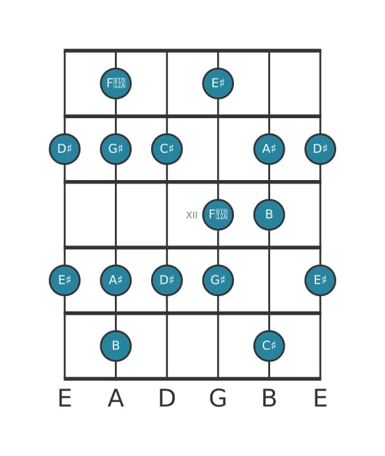 Guitar scale for C sharp Lydian Dominant in position 9