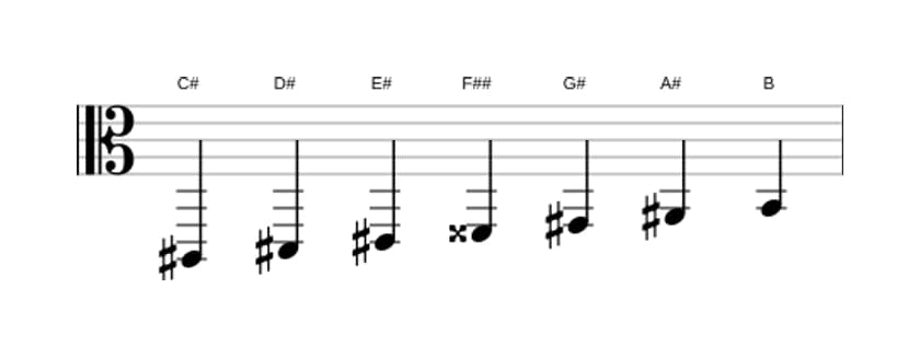 Sheet music of the C sharp Lydian Dominant scale in three octaves (2)