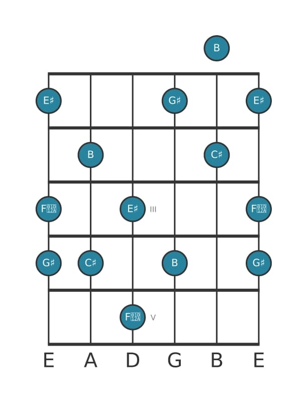 Guitar scale for C sharp Lydian dominant pentatonic in position 0