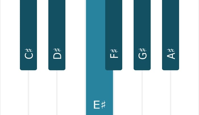 Piano scale for C sharp Major