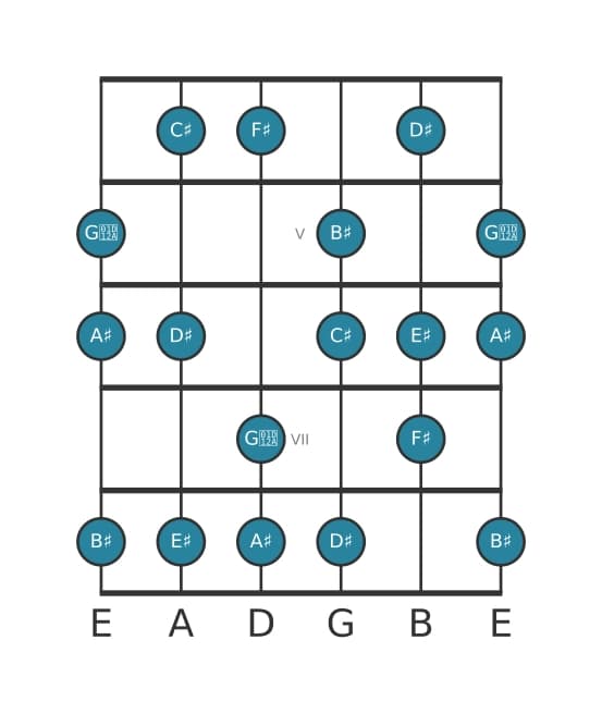 Guitar scale for C sharp Major augmented in position 3