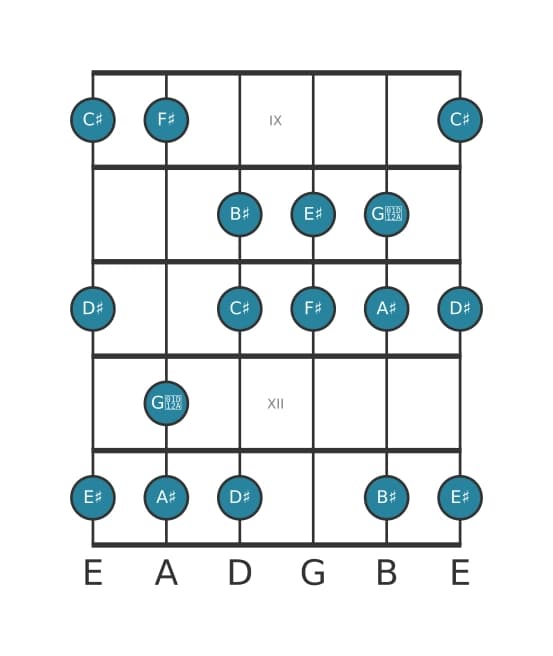 Guitar scale for C sharp Major augmented in position 8