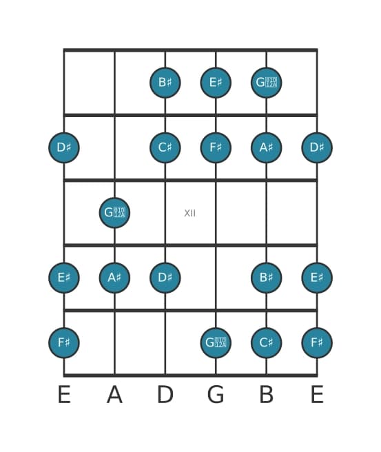 Guitar scale for C sharp Major augmented in position 9