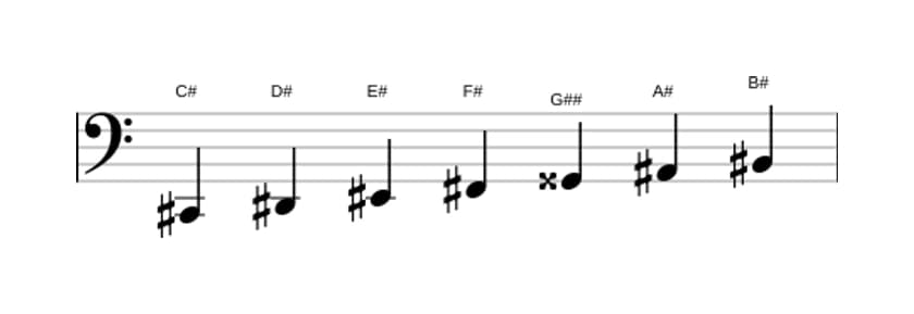 Sheet music of the C sharp Major augmented scale in three octaves (2)