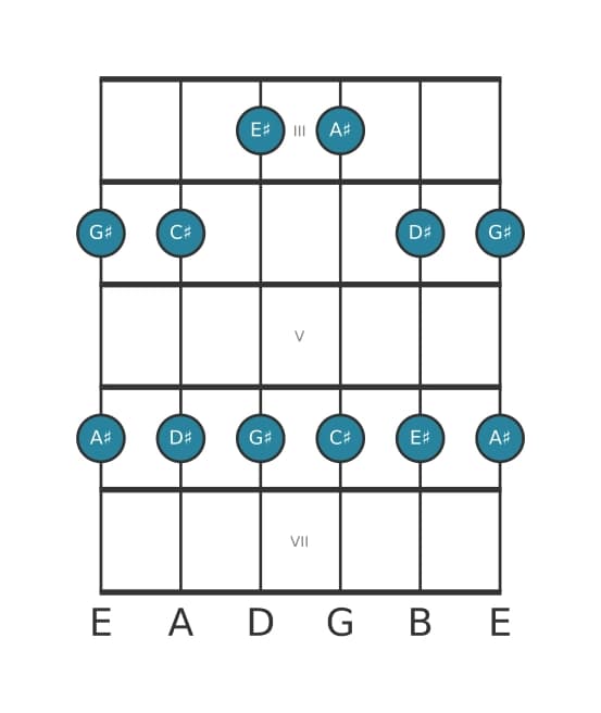 Guitar scale for C sharp Major pentatonic in position 2