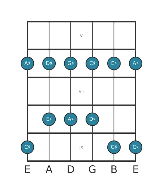 Guitar scale for C sharp Major pentatonic in position 4