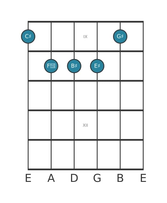 Guitar voicing #0 of the C sharp Major sharp fourth chord