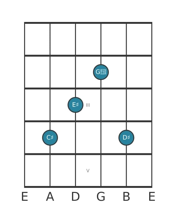 Guitar voicing #0 of the C sharp Major sharp fifth add ninth chord
