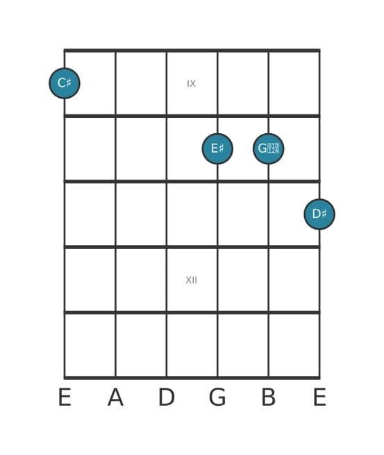 Guitar voicing #1 of the C sharp Major sharp fifth add ninth chord