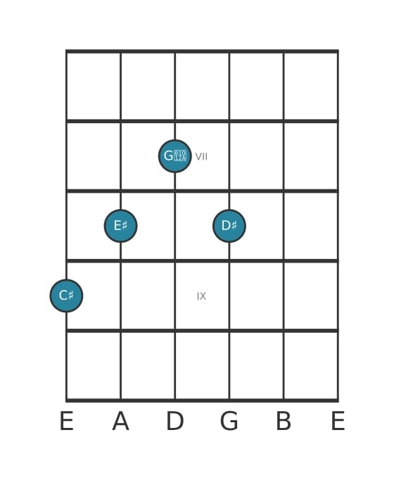 Guitar voicing #2 of the C sharp Major sharp fifth add ninth chord