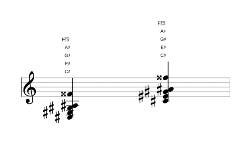 Sheet music of C sharp Major sixth sharp eleventh in three octaves (3)