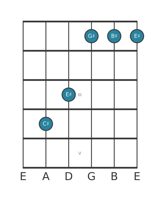 Guitar voicing #4 of the C sharp Major seventh chord