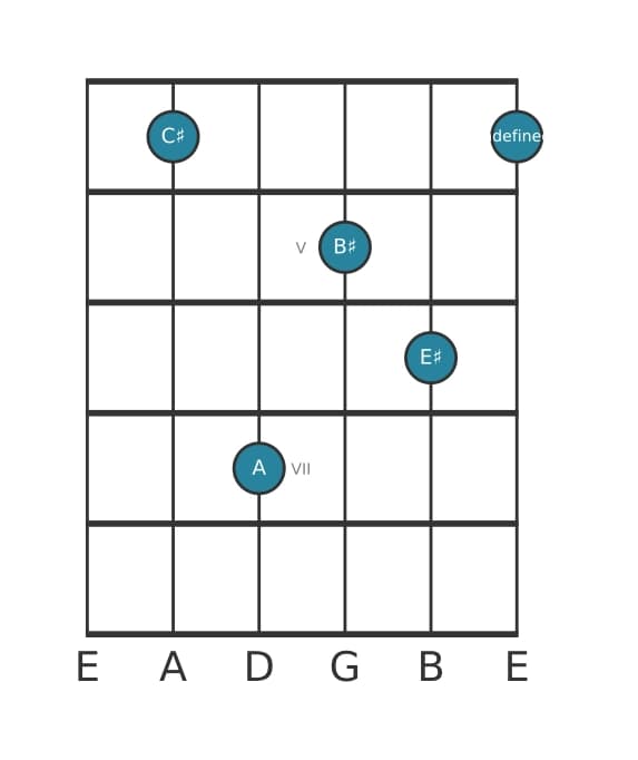 Guitar voicing #1 of the C sharp Major seventh flat sixth chord